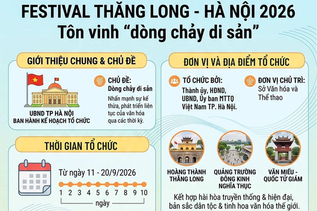  Festival Thăng Long - Hà Nội lần thứ II năm 2026 dự kiến diễn ra từ ngày 11/9 đến ngày 20/9/2026.